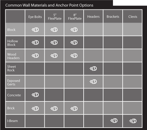 Batting Cage Anchor Point Options for Common Wall Materials