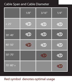Batting Cage Cable Line Diameter Based on Span